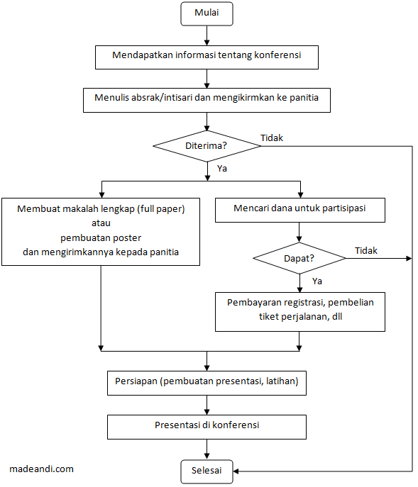 Diagram Alir partisipasi dalam sebuah konferensi
